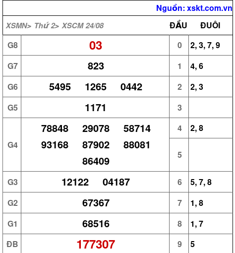 XSCM ngày 24-8-2026