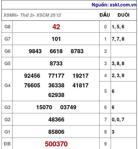 XSCM ngày 25-12-2023 XSCM ngày 25-12-2023