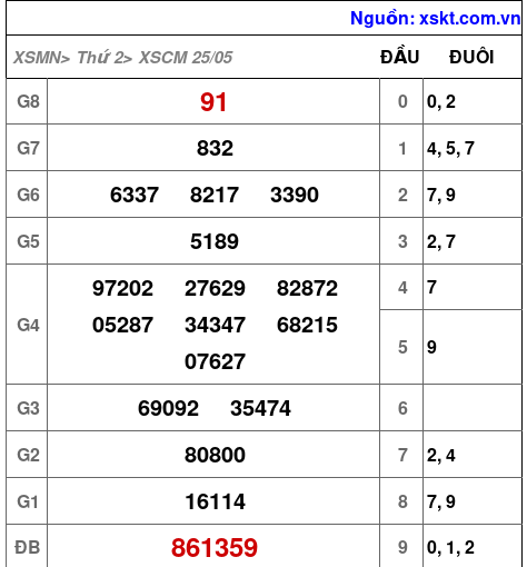 XSCM ngày 25-5-2026 XSCM ngày 25-5-2026