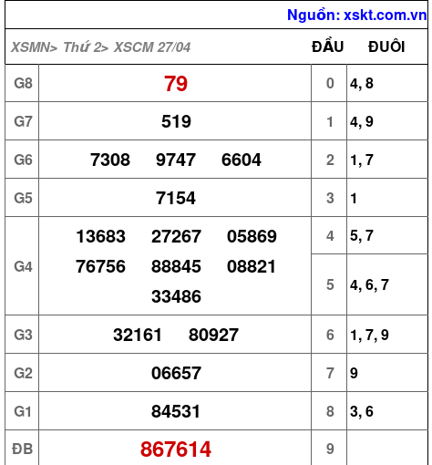 XSCM ngày 27-4-2026 XSCM ngày 27-4-2026