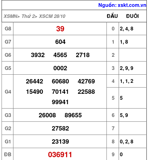 XSCM ngày 28-10-2024 XSCM ngày 28-10-2024