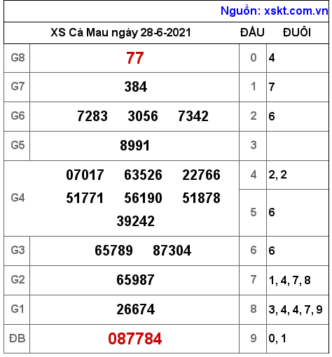 XSCM ngày 28-6-2021 XSCM ngày 28-6-2021