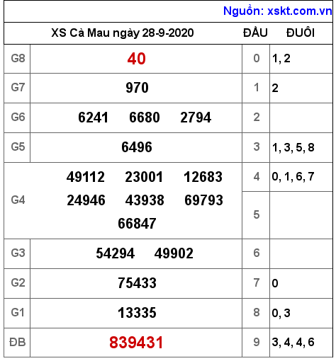 XSCM ngày 28-9-2020 XSCM ngày 28-9-2020