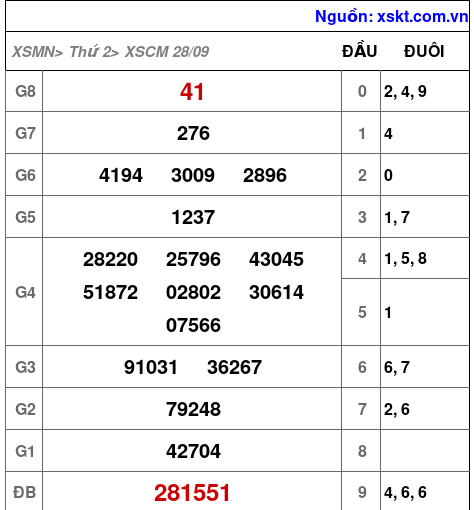 Kết quả XSCM ngày 28-9-2026