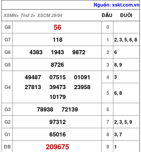 XSCM ngày 29-4-2024 XSCM ngày 29-4-2024