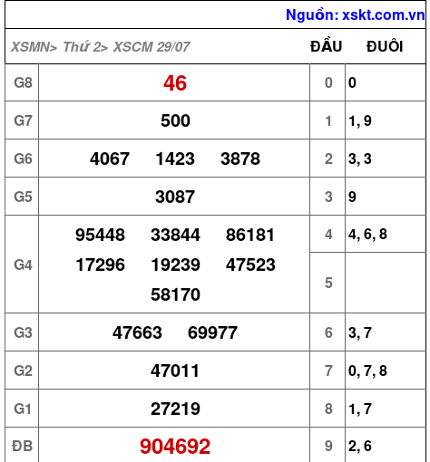 XSCM ngày 29-7-2024 XSCM ngày 29-7-2024