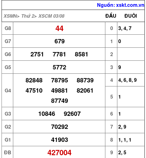 XSCM ngày 3-8-2026