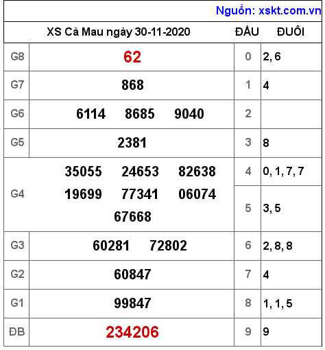 XSCM ngày 30-11-2020 XSCM ngày 30-11-2020