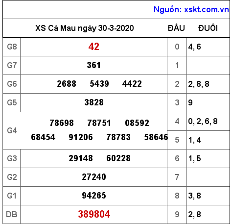 XSCM ngày 30-3-2020 XSCM ngày 30-3-2020