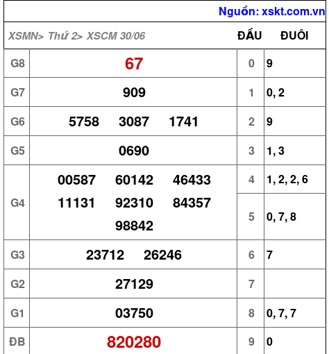 XSCM ngày 30-6-2025