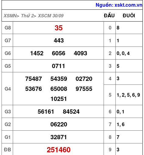 XSCM ngày 30-9-2024 XSCM ngày 30-9-2024