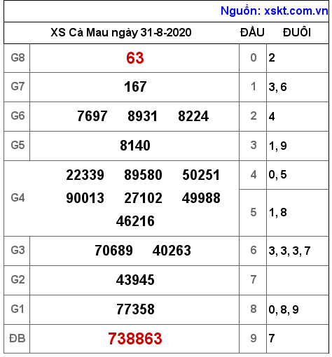 XSCM ngày 31-8-2020 XSCM ngày 31-8-2020