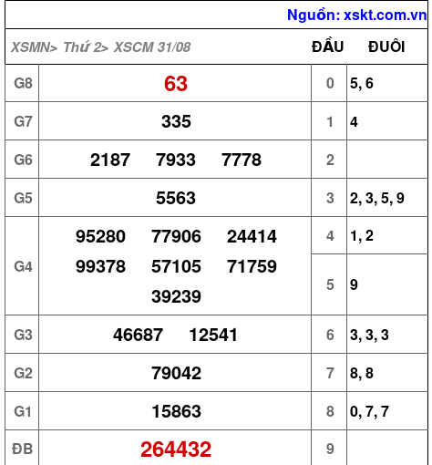 Kết quả XSCM ngày 31-8-2026
