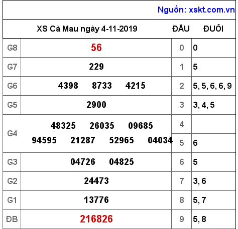 XSCM ngày 4-11-2019 XSCM ngày 4-11-2019