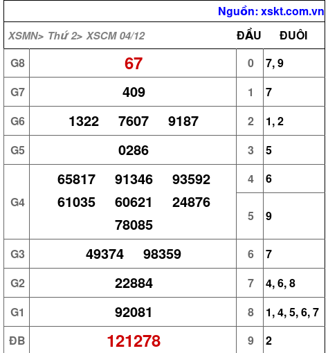 XSCM ngày 4-12-2023 XSCM ngày 4-12-2023