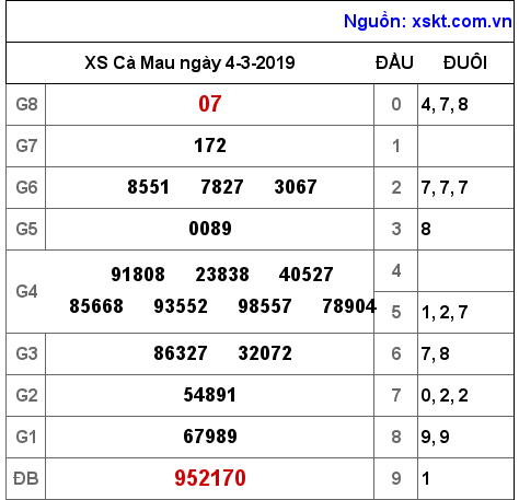 XSCM ngày 4-3-2019