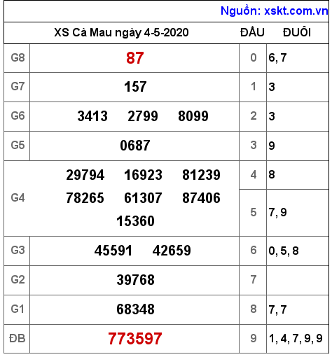 XSCM ngày 4-5-2020 XSCM ngày 4-5-2020