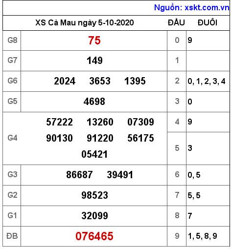 XSCM ngày 5-10-2020 XSCM ngày 5-10-2020
