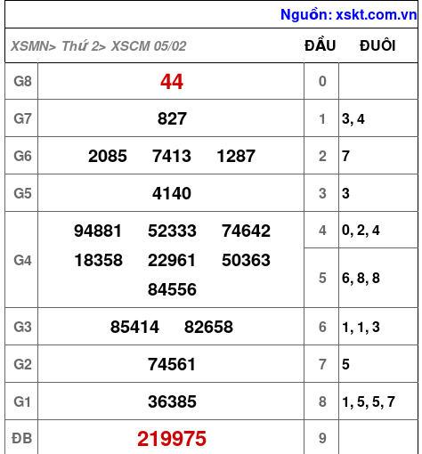 XSCM ngày 5-2-2024 XSCM ngày 5-2-2024