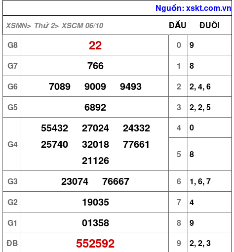 XSCM ngày 6-10-2025 XSCM ngày 6-10-2025