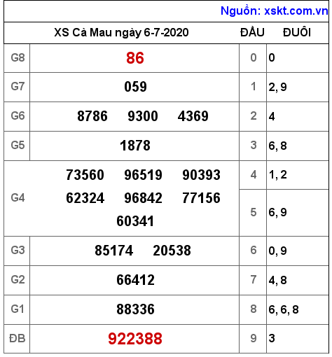 XSCM ngày 6-7-2020 XSCM ngày 6-7-2020