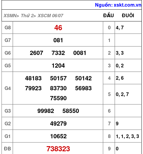 XSCM ngày 6-7-2026