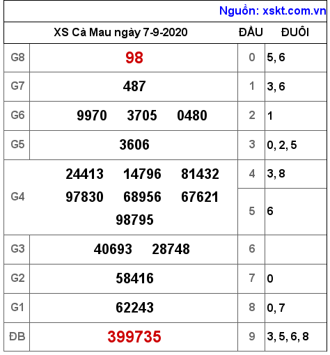 XSCM ngày 7-9-2020 XSCM ngày 7-9-2020