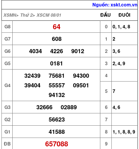 XSCM ngày 8-1-2024 XSCM ngày 8-1-2024