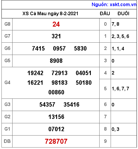 XSCM ngày 8-2-2021 XSCM ngày 8-2-2021