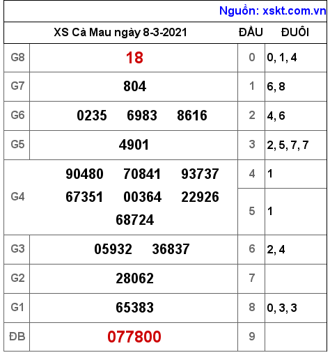 XSCM ngày 8-3-2021 XSCM ngày 8-3-2021