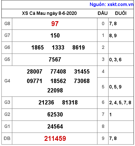 XSCM ngày 8-6-2020 XSCM ngày 8-6-2020