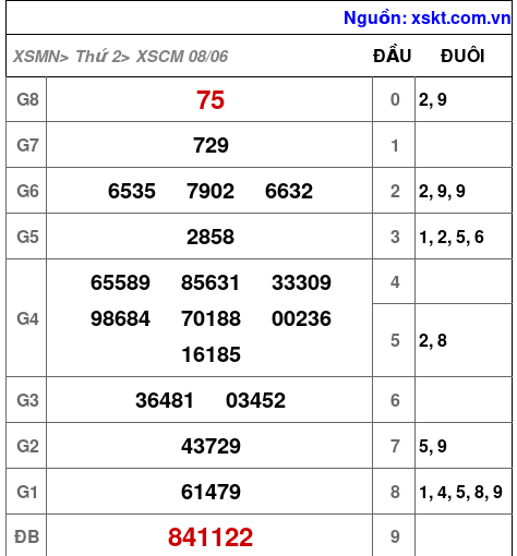 XSCM ngày 8-6-2026