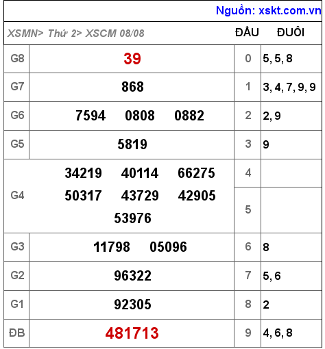 Kết quả XSCM ngày 8-8-2022