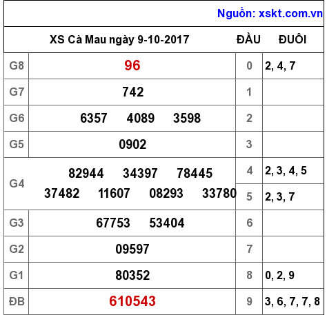 XSCM ngày 9-10-2017 XSCM ngày 9-10-2017