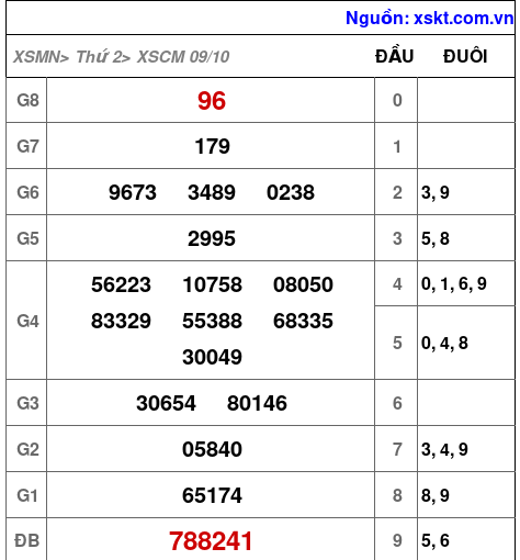 XSCM ngày 9-10-2023 XSCM ngày 9-10-2023