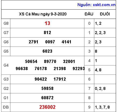 XSCM ngày 9-3-2020 XSCM ngày 9-3-2020