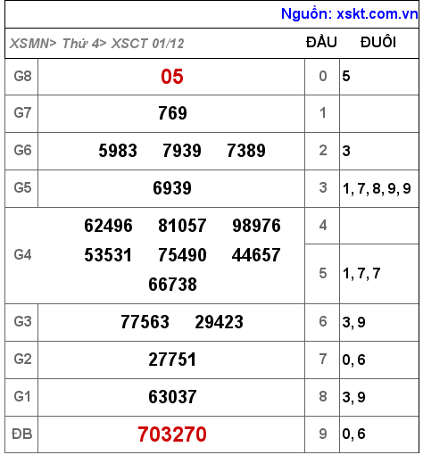 XSCT ngày 1-12-2021 XSCT ngày 1-12-2021