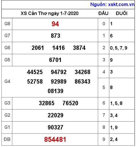XSCT ngày 1-7-2020 XSCT ngày 1-7-2020