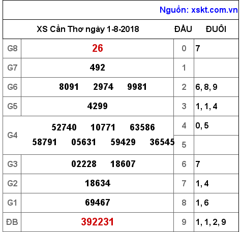 XSCT ngày 1-8-2018 XSCT ngày 1-8-2018