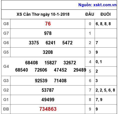 XSCT ngày 10-1-2018