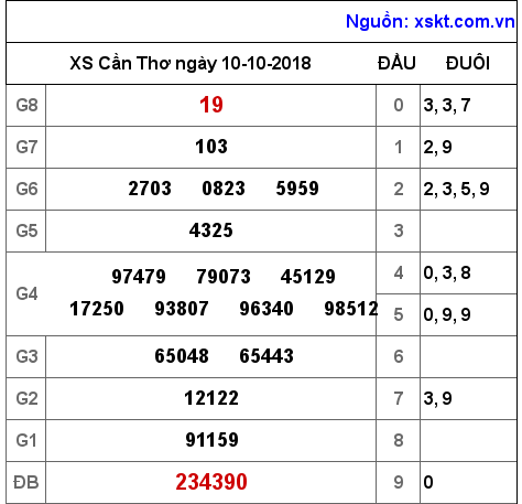 XSCT ngày 10-10-2018 XSCT ngày 10-10-2018