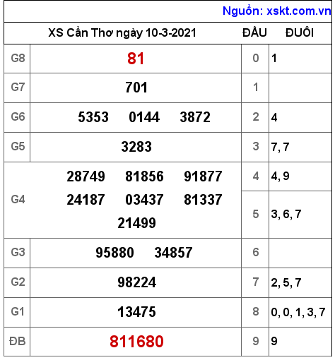 XSCT ngày 10-3-2021 XSCT ngày 10-3-2021