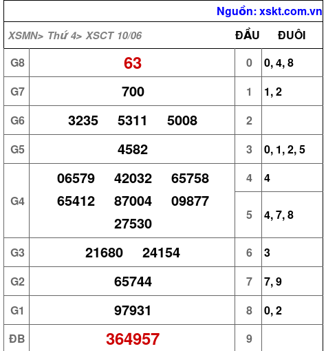 XSCT ngày 10-6-2026