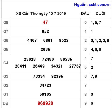 XSCT ngày 10-7-2019 XSCT ngày 10-7-2019