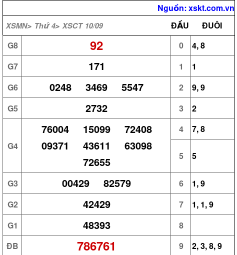 XSCT ngày 10-9-2025 XSCT ngày 10-9-2025