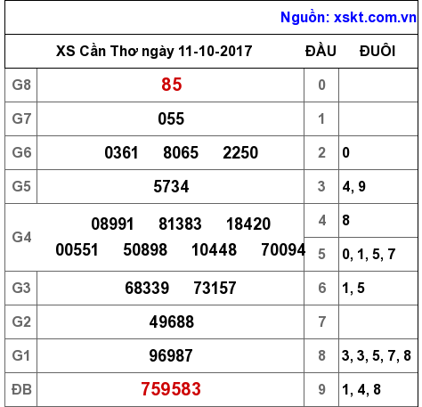 XSCT ngày 11-10-2017 XSCT ngày 11-10-2017