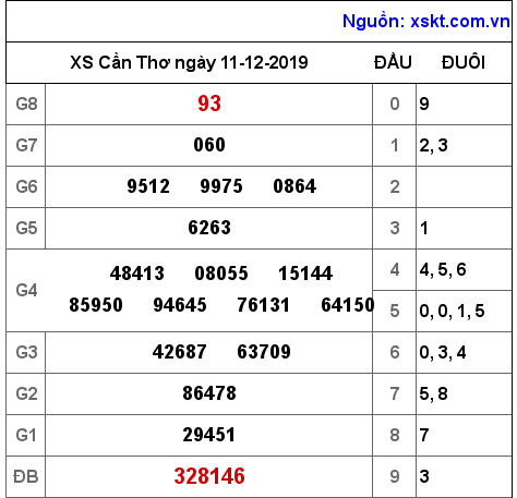 XSCT ngày 11-12-2019 XSCT ngày 11-12-2019