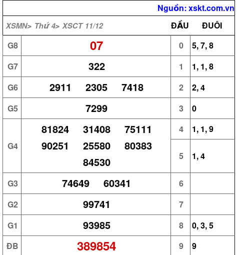 XSCT ngày 11-12-2024 XSCT ngày 11-12-2024