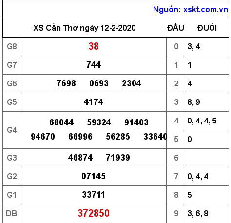 XSCT ngày 12-2-2020 XSCT ngày 12-2-2020