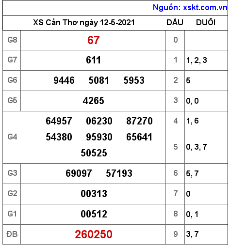 XSCT ngày 12-5-2021 XSCT ngày 12-5-2021